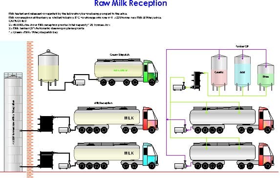 Raw Milk Reception