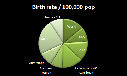 World birth rate