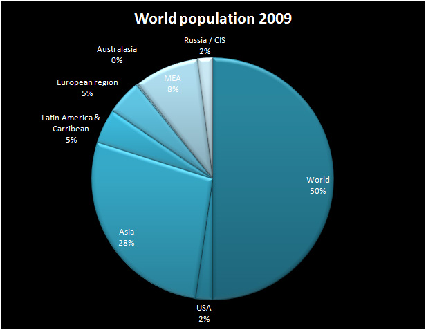 World Population 2009